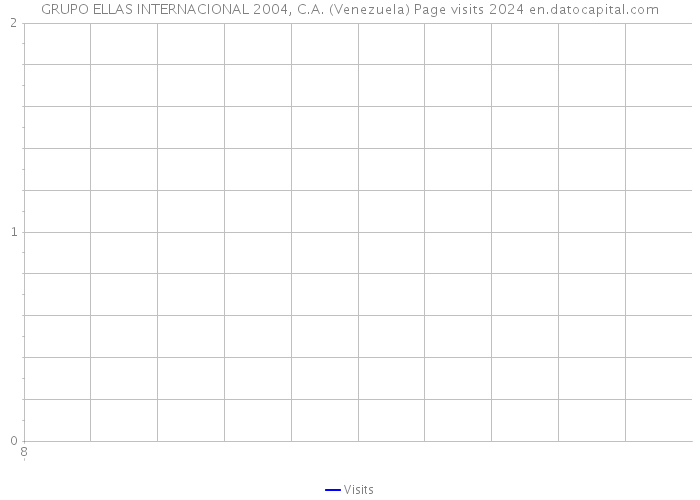 GRUPO ELLAS INTERNACIONAL 2004, C.A. (Venezuela) Page visits 2024 