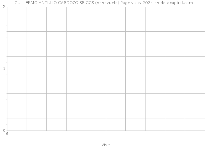 GUILLERMO ANTULIO CARDOZO BRIGGS (Venezuela) Page visits 2024 