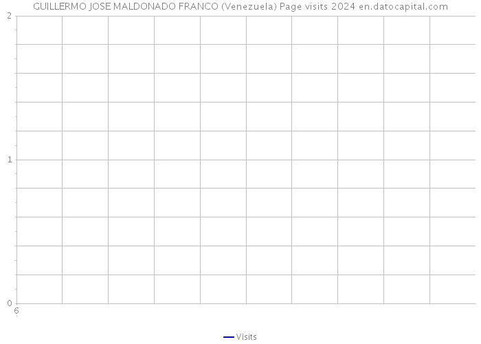 GUILLERMO JOSE MALDONADO FRANCO (Venezuela) Page visits 2024 