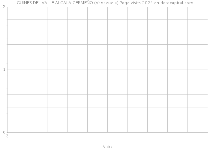 GUINES DEL VALLE ALCALA CERMEÑO (Venezuela) Page visits 2024 