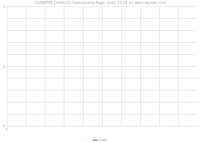 GUISEPPE DAMICO (Venezuela) Page visits 2024 