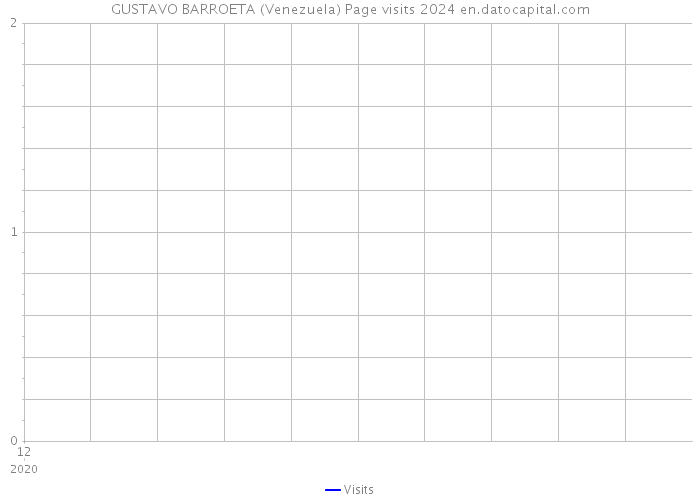 GUSTAVO BARROETA (Venezuela) Page visits 2024 