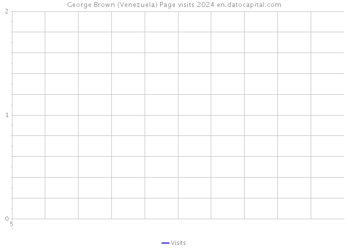 George Brown (Venezuela) Page visits 2024 