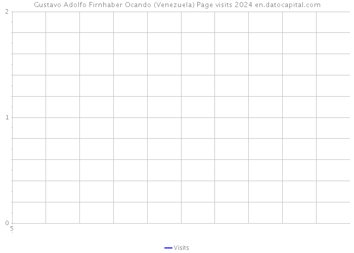 Gustavo Adolfo Firnhaber Ocando (Venezuela) Page visits 2024 