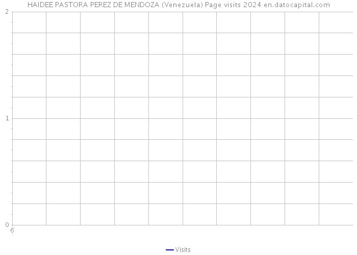 HAIDEE PASTORA PEREZ DE MENDOZA (Venezuela) Page visits 2024 