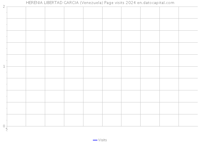 HERENIA LIBERTAD GARCIA (Venezuela) Page visits 2024 
