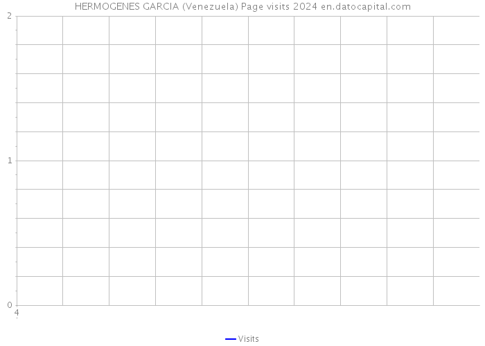 HERMOGENES GARCIA (Venezuela) Page visits 2024 