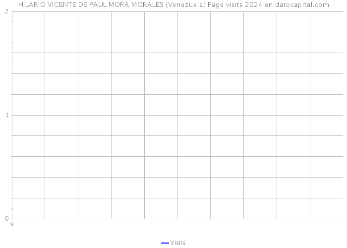 HILARIO VICENTE DE PAUL MORA MORALES (Venezuela) Page visits 2024 