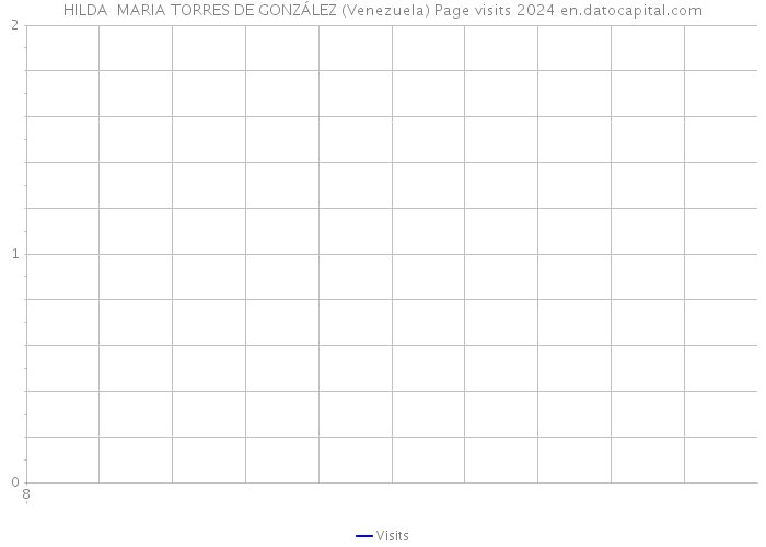 HILDA MARIA TORRES DE GONZÁLEZ (Venezuela) Page visits 2024 