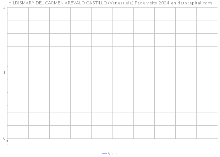 HILDISMARY DEL CARMEN AREVALO CASTILLO (Venezuela) Page visits 2024 