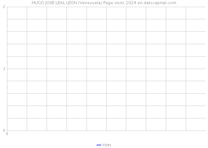 HUGO JOSE LEAL LEON (Venezuela) Page visits 2024 
