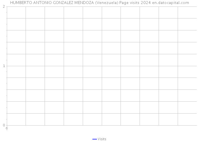 HUMBERTO ANTONIO GONZALEZ MENDOZA (Venezuela) Page visits 2024 