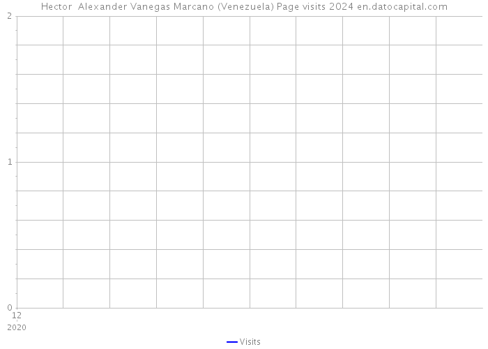 Hector Alexander Vanegas Marcano (Venezuela) Page visits 2024 