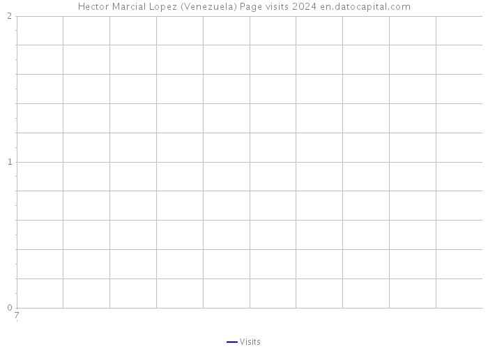 Hector Marcial Lopez (Venezuela) Page visits 2024 