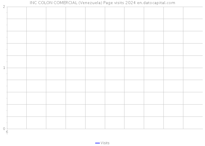 INC COLON COMERCIAL (Venezuela) Page visits 2024 