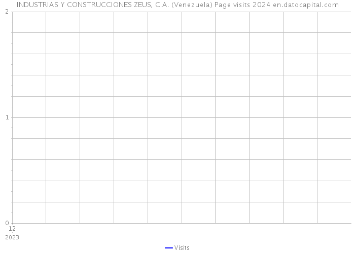 INDUSTRIAS Y CONSTRUCCIONES ZEUS, C.A. (Venezuela) Page visits 2024 