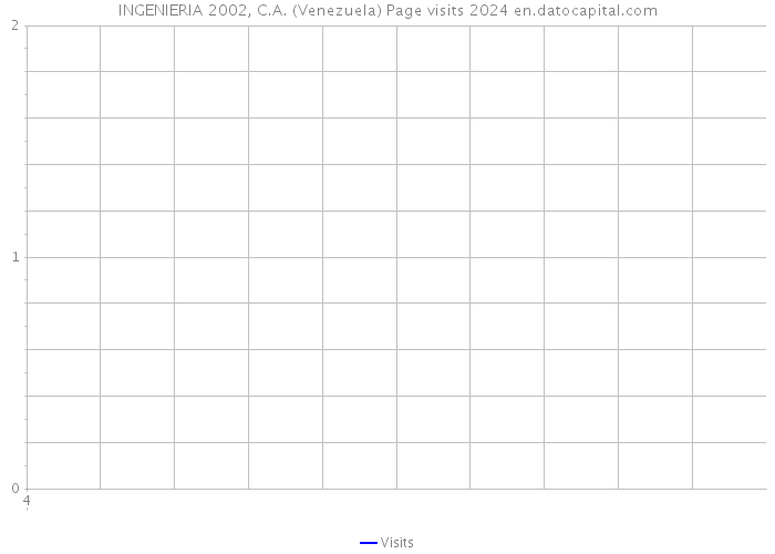 INGENIERIA 2002, C.A. (Venezuela) Page visits 2024 