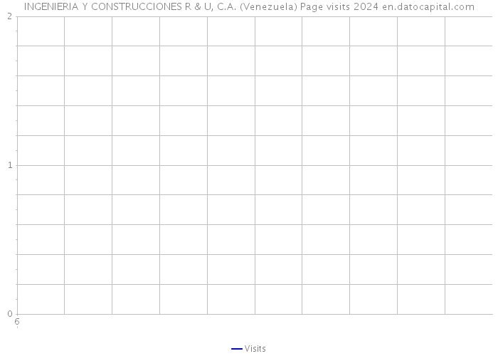 INGENIERIA Y CONSTRUCCIONES R & U, C.A. (Venezuela) Page visits 2024 