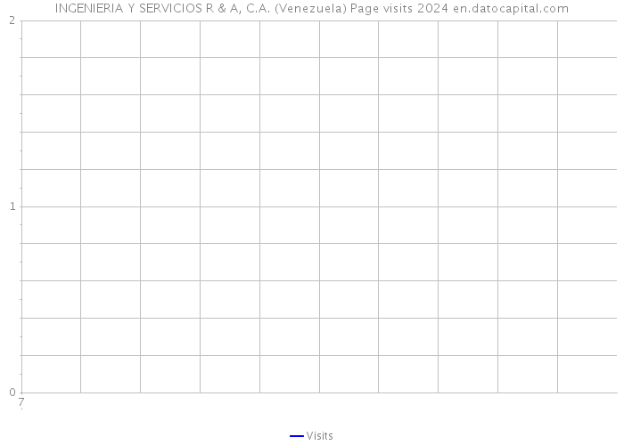 INGENIERIA Y SERVICIOS R & A, C.A. (Venezuela) Page visits 2024 