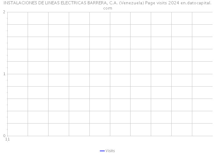 INSTALACIONES DE LINEAS ELECTRICAS BARRERA, C.A. (Venezuela) Page visits 2024 