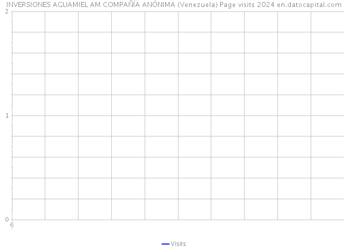 INVERSIONES AGUAMIEL AM COMPAÑÍA ANÓNIMA (Venezuela) Page visits 2024 