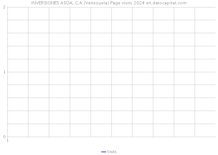 INVERSIONES ASOA, C.A (Venezuela) Page visits 2024 