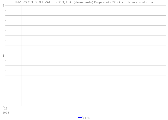 INVERSIONES DEL VALLE 2013, C.A. (Venezuela) Page visits 2024 