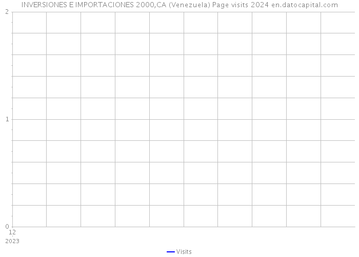 INVERSIONES E IMPORTACIONES 2000,CA (Venezuela) Page visits 2024 