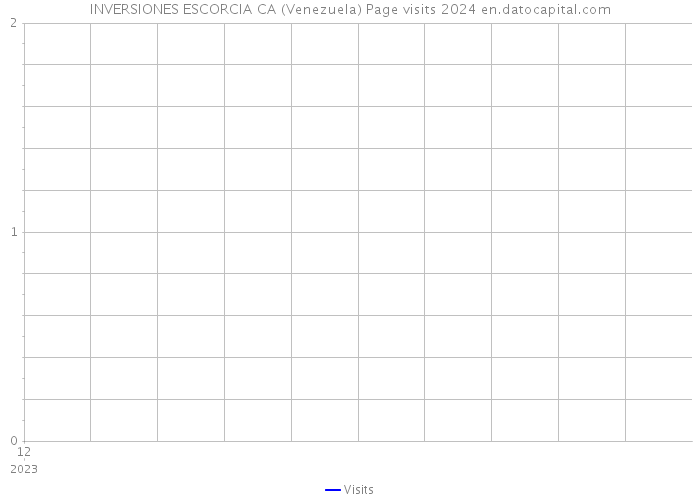 INVERSIONES ESCORCIA CA (Venezuela) Page visits 2024 