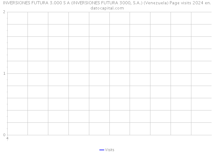 INVERSIONES FUTURA 3.000 S A (INVERSIONES FUTURA 3000, S.A.) (Venezuela) Page visits 2024 