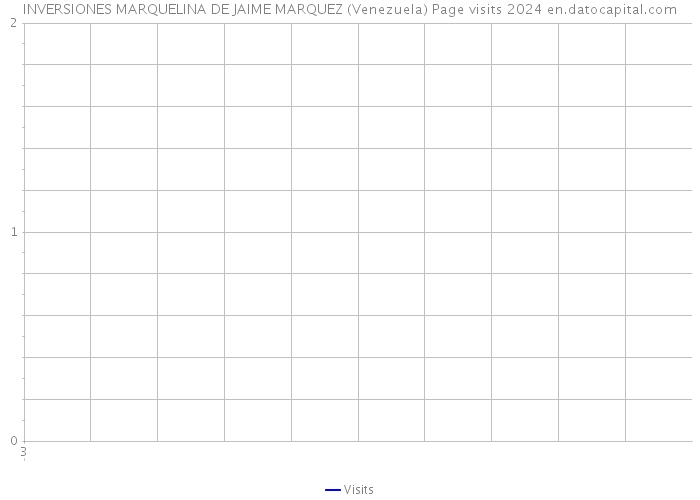 INVERSIONES MARQUELINA DE JAIME MARQUEZ (Venezuela) Page visits 2024 