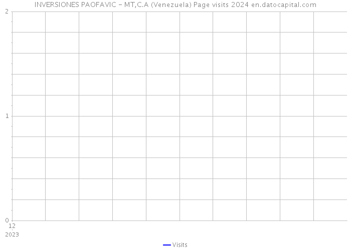 INVERSIONES PAOFAVIC - MT,C.A (Venezuela) Page visits 2024 