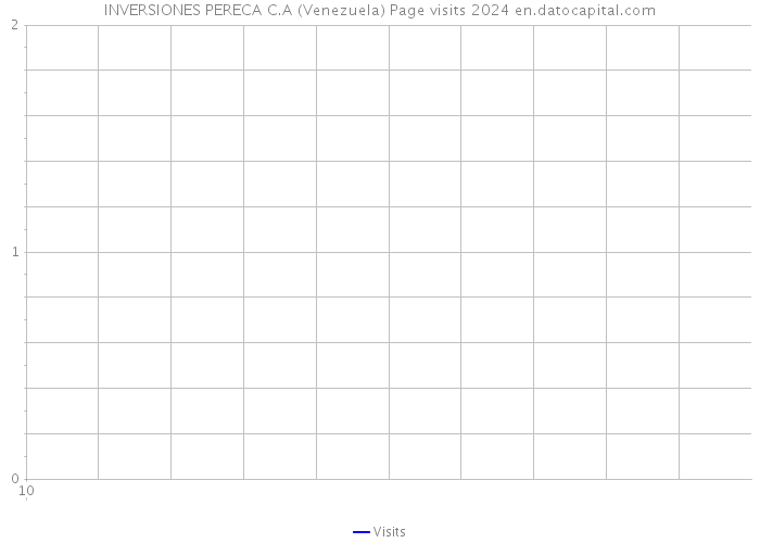 INVERSIONES PERECA C.A (Venezuela) Page visits 2024 