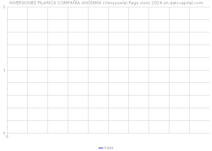 INVERSIONES PILARICA COMPAÑÍA ANÓNIMA (Venezuela) Page visits 2024 