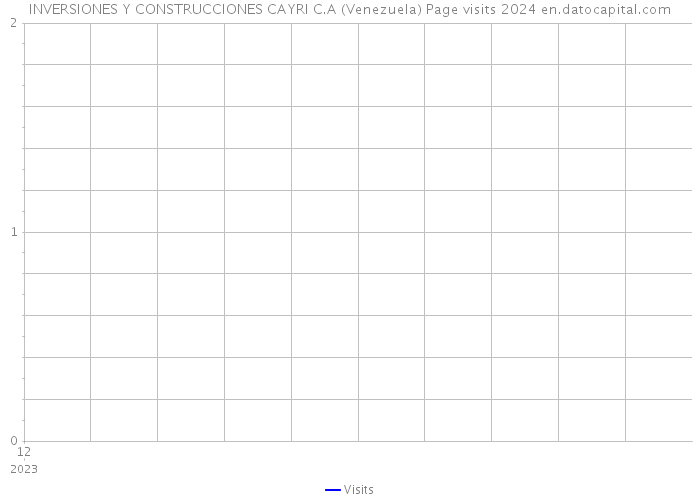 INVERSIONES Y CONSTRUCCIONES CAYRI C.A (Venezuela) Page visits 2024 
