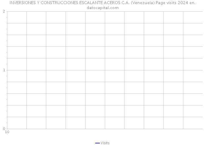 INVERSIONES Y CONSTRUCCIONES ESCALANTE ACEROS C.A. (Venezuela) Page visits 2024 