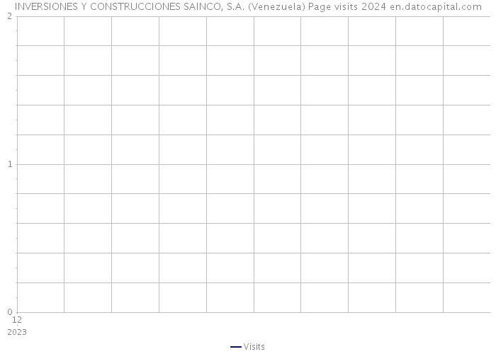 INVERSIONES Y CONSTRUCCIONES SAINCO, S.A. (Venezuela) Page visits 2024 