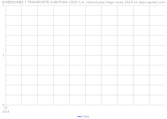 INVERSIONES Y TRANSPORTE AVENTURA 2003 C.A. (Venezuela) Page visits 2024 