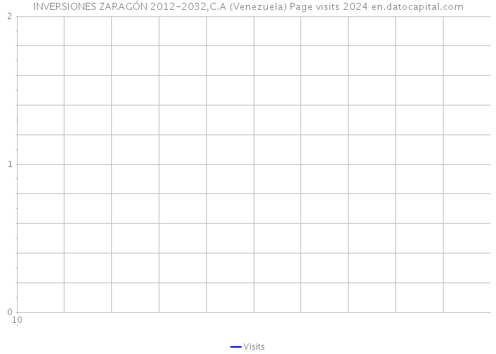 INVERSIONES ZARAGÓN 2012-2032,C.A (Venezuela) Page visits 2024 