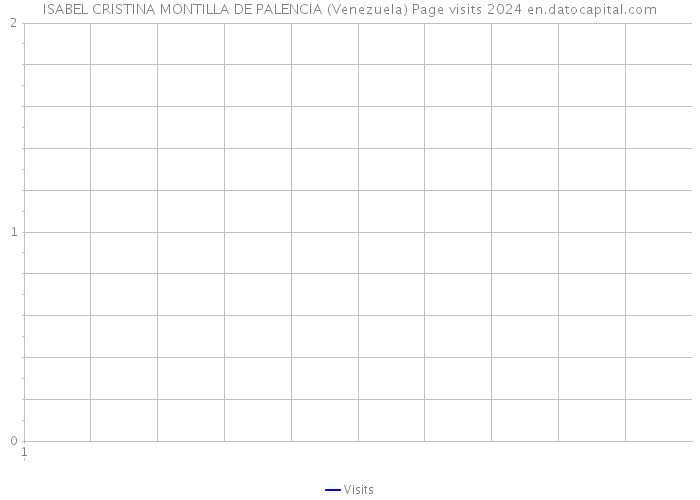 ISABEL CRISTINA MONTILLA DE PALENCIA (Venezuela) Page visits 2024 