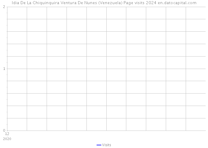 Idia De La Chiquinquira Ventura De Nunes (Venezuela) Page visits 2024 