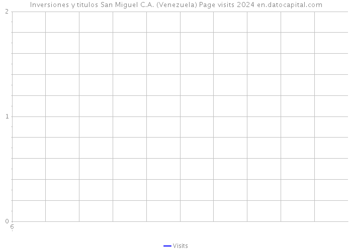 Inversiones y titulos San Miguel C.A. (Venezuela) Page visits 2024 