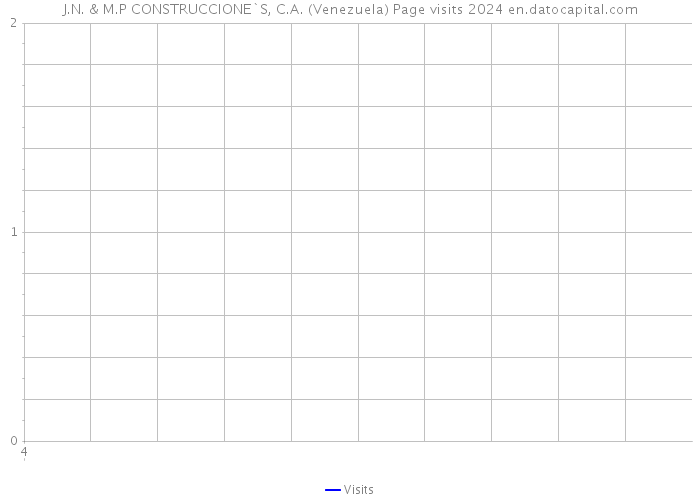 J.N. & M.P CONSTRUCCIONE`S, C.A. (Venezuela) Page visits 2024 
