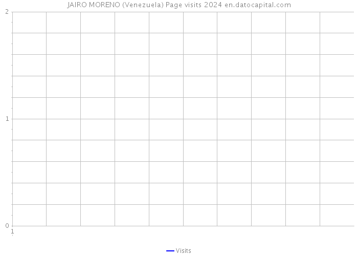 JAIRO MORENO (Venezuela) Page visits 2024 