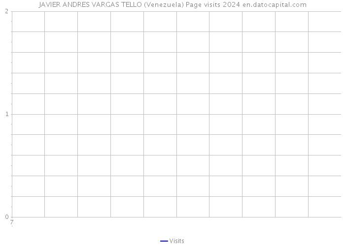 JAVIER ANDRES VARGAS TELLO (Venezuela) Page visits 2024 