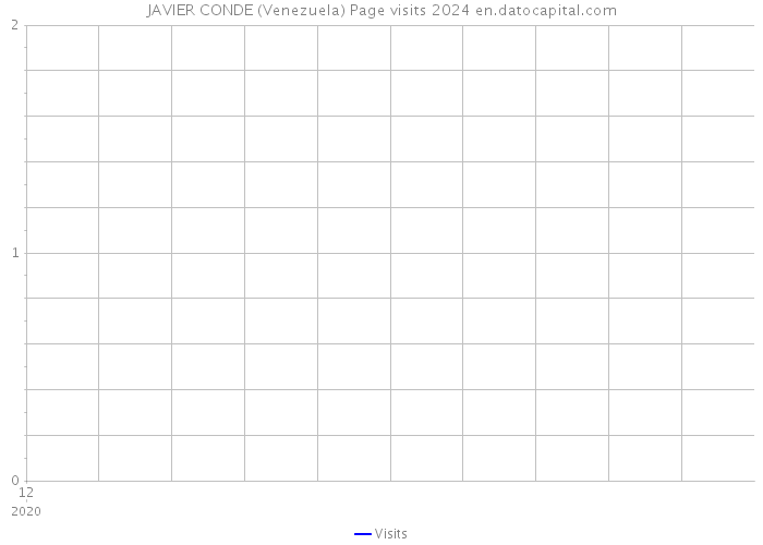 JAVIER CONDE (Venezuela) Page visits 2024 