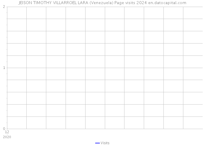 JEISON TIMOTHY VILLARROEL LARA (Venezuela) Page visits 2024 