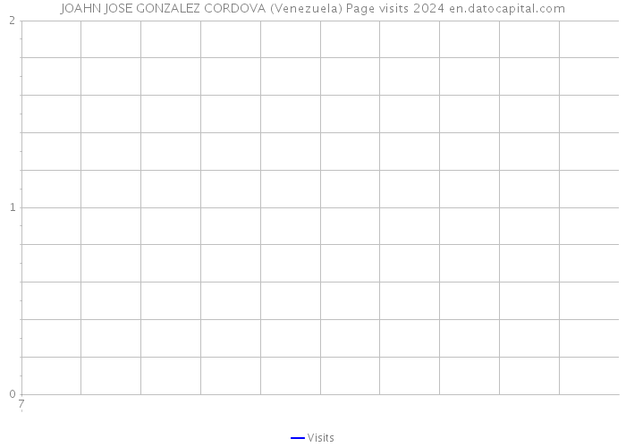 JOAHN JOSE GONZALEZ CORDOVA (Venezuela) Page visits 2024 
