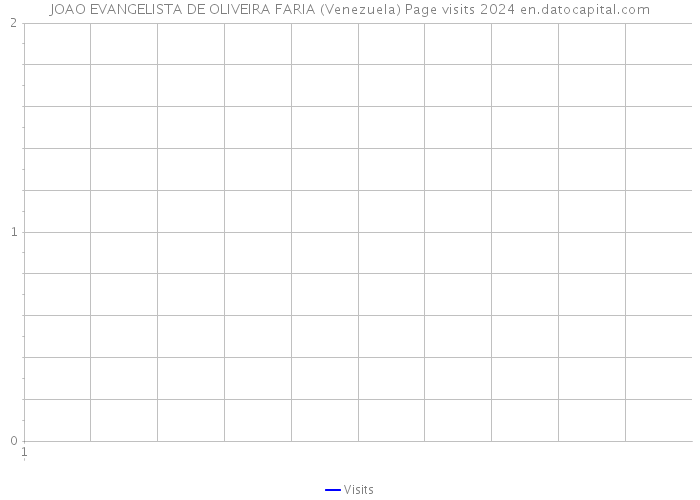 JOAO EVANGELISTA DE OLIVEIRA FARIA (Venezuela) Page visits 2024 