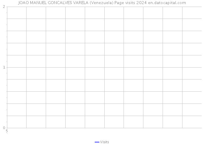 JOAO MANUEL GONCALVES VARELA (Venezuela) Page visits 2024 